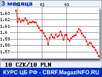 Курс Чешской кроны к Польскому злотому за 3 месяца - график для прогноза курсов валют