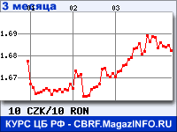 Курс Чешской кроны к Новому румынскому лею за 3 месяца - график для прогноза курсов валют