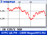 Курс Чешской кроны к Сингапурскому доллару за 3 месяца - график для прогноза курсов валют