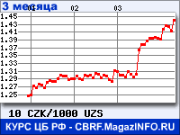 Курс Чешской кроны к Узбекскому суму за 3 месяца - график для прогноза курсов валют