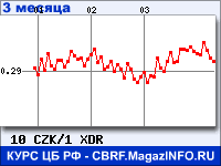 Курс Чешской кроны к СДР за 3 месяца - график для прогноза курсов валют