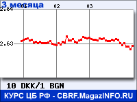 Курс Датской кроны к Болгарскому леву за 3 месяца - график для прогноза курсов валют