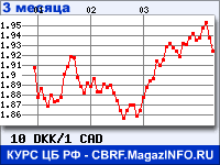 Курс Датской кроны к Канадскому доллару за 3 месяца - график для прогноза курсов валют