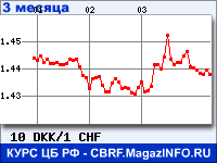 Курс Датской кроны к Швейцарскому франку за 3 месяца - график для прогноза курсов валют