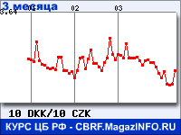 Курс Датской кроны к Чешской кроне за 3 месяца - график для прогноза курсов валют