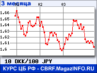 Курс Датской кроны к Японской иене за 3 месяца - график для прогноза курсов валют