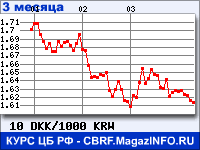 Курс Датской кроны к Вону Республики Корея за 3 месяца - график для прогноза курсов валют