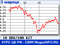 Курс Датской кроны к Казахскому тенге за 3 месяца - график для прогноза курсов валют