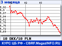 Курс Датской кроны к Польскому злотому за 3 месяца - график для прогноза курсов валют