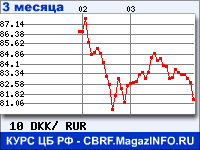 Курс Датской кроны к рублю - график курсов обмена валют (данные ЦБ РФ)