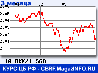 Курс Датской кроны к Сингапурскому доллару за 3 месяца - график для прогноза курсов валют
