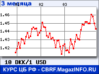 Курс Датской кроны к Доллару США за 3 месяца - график для прогноза курсов валют
