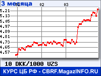 Курс Датской кроны к Узбекскому суму за 3 месяца - график для прогноза курсов валют