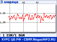 Курс Евро к Болгарскому леву за 3 месяца - график для прогноза курсов валют