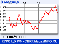 Курс Евро к Канадскому доллару за 3 месяца - график для прогноза курсов валют