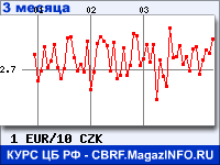 Курс Евро к Чешской кроне за 3 месяца - график для прогноза курсов валют