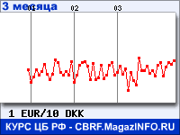 Курс Евро к Датской кроне за 3 месяца - график для прогноза курсов валют