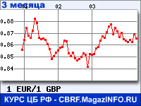 Курс Евро к Фунту стерлингов за 3 месяца - график для прогноза курсов валют