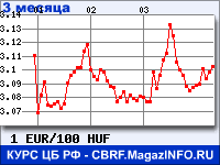 Курс Евро к Венгерскому форинту за 3 месяца - график для прогноза курсов валют