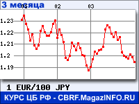 Курс Евро к Японской иене за 3 месяца - график для прогноза курсов валют