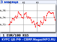 Курс Евро к Киргизскому сому за 3 месяца - график для прогноза курсов валют