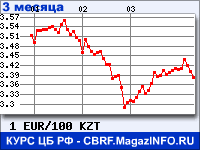 Курс Евро к Казахскому тенге за 3 месяца - график для прогноза курсов валют