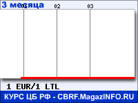 Курс Евро к Литовскому литу за 3 месяца - график для прогноза курсов валют