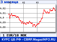 Курс Евро к Норвежской кроне за 3 месяца - график для прогноза курсов валют
