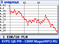 Курс Евро к Польскому злотому за 3 месяца - график для прогноза курсов валют