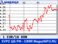 Курс Евро к Новому румынскому лею за 3 месяца - график для прогноза курсов валют