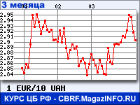 Курс Евро к Украинской гривне за 3 месяца - график для прогноза курсов валют