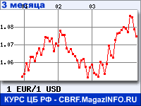 Курс Евро к Доллару США за 3 месяца - график для прогноза курсов валют