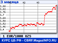 Курс Евро к Узбекскому суму за 3 месяца - график для прогноза курсов валют