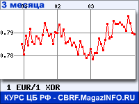 Курс Евро к СДР за 3 месяца - график для прогноза курсов валют