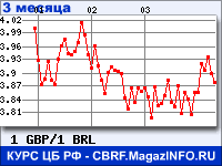 Курс Фунта стерлингов к Бразильскому реалу за 3 месяца - график для прогноза курсов валют