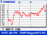 Курс Фунта стерлингов к Канадскому доллару за 3 месяца - график для прогноза курсов валют