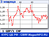 Курс Фунта стерлингов к Швейцарскому франку за 3 месяца - график для прогноза курсов валют