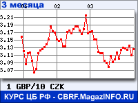 Курс Фунта стерлингов к Чешской кроне за 3 месяца - график для прогноза курсов валют