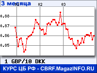 Курс Фунта стерлингов к Датской кроне за 3 месяца - график для прогноза курсов валют