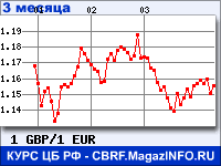 Курс Фунта стерлингов к Евро за 3 месяца - график для прогноза курсов валют