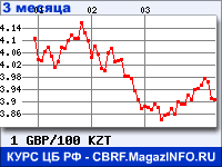 Курс Фунта стерлингов к Казахскому тенге за 3 месяца - график для прогноза курсов валют
