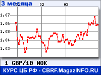 Курс Фунта стерлингов к Норвежской кроне за 3 месяца - график для прогноза курсов валют