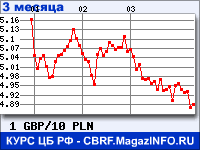 Курс Фунта стерлингов к Польскому злотому за 3 месяца - график для прогноза курсов валют