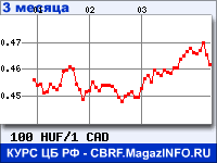 Курс Венгерского форинта к Канадскому доллару за 3 месяца - график для прогноза курсов валют