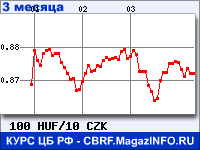 Курс Венгерского форинта к Чешской кроне за 3 месяца - график для прогноза курсов валют