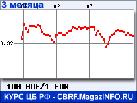 Курс Венгерского форинта к Евро за 3 месяца - график для прогноза курсов валют