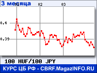 Курс Венгерского форинта к Японской иене за 3 месяца - график для прогноза курсов валют