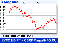 Курс Венгерского форинта к Казахскому тенге за 3 месяца - график для прогноза курсов валют
