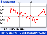 Курс Венгерского форинта к Украинской гривне за 3 месяца - график для прогноза курсов валют