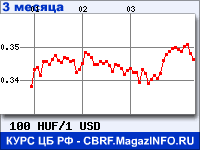 Курс Венгерского форинта к Доллару США за 3 месяца - график для прогноза курсов валют